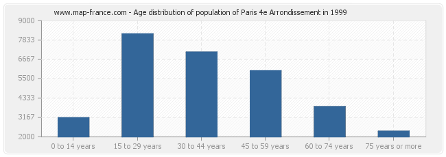 Age distribution of population of Paris 4e Arrondissement in 1999